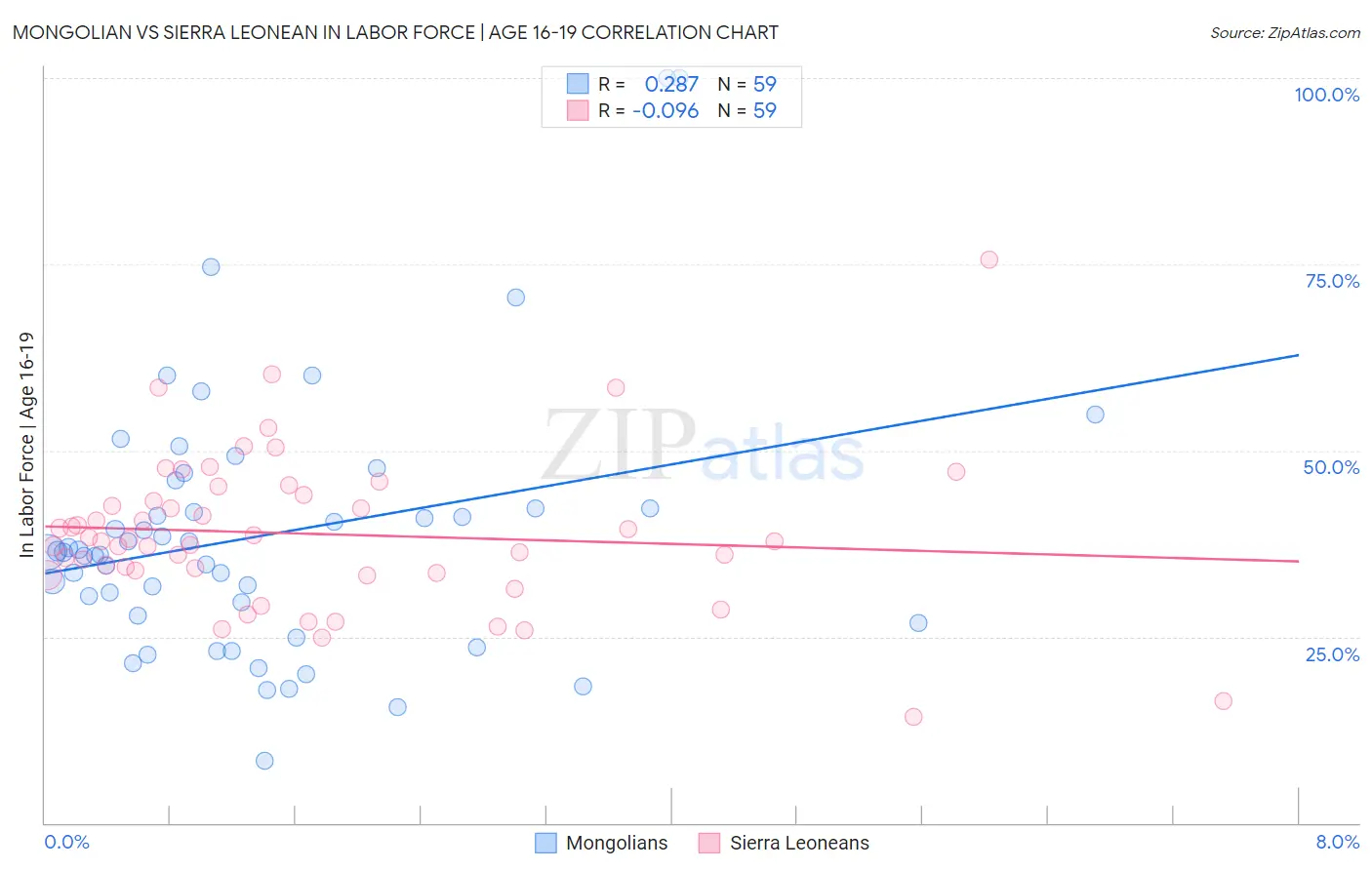 Mongolian vs Sierra Leonean In Labor Force | Age 16-19