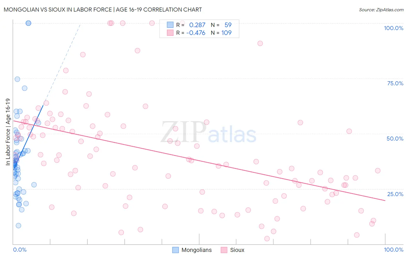 Mongolian vs Sioux In Labor Force | Age 16-19