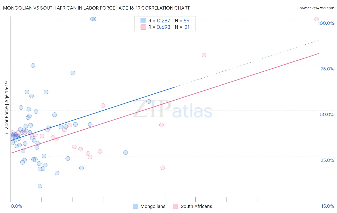 Mongolian vs South African In Labor Force | Age 16-19