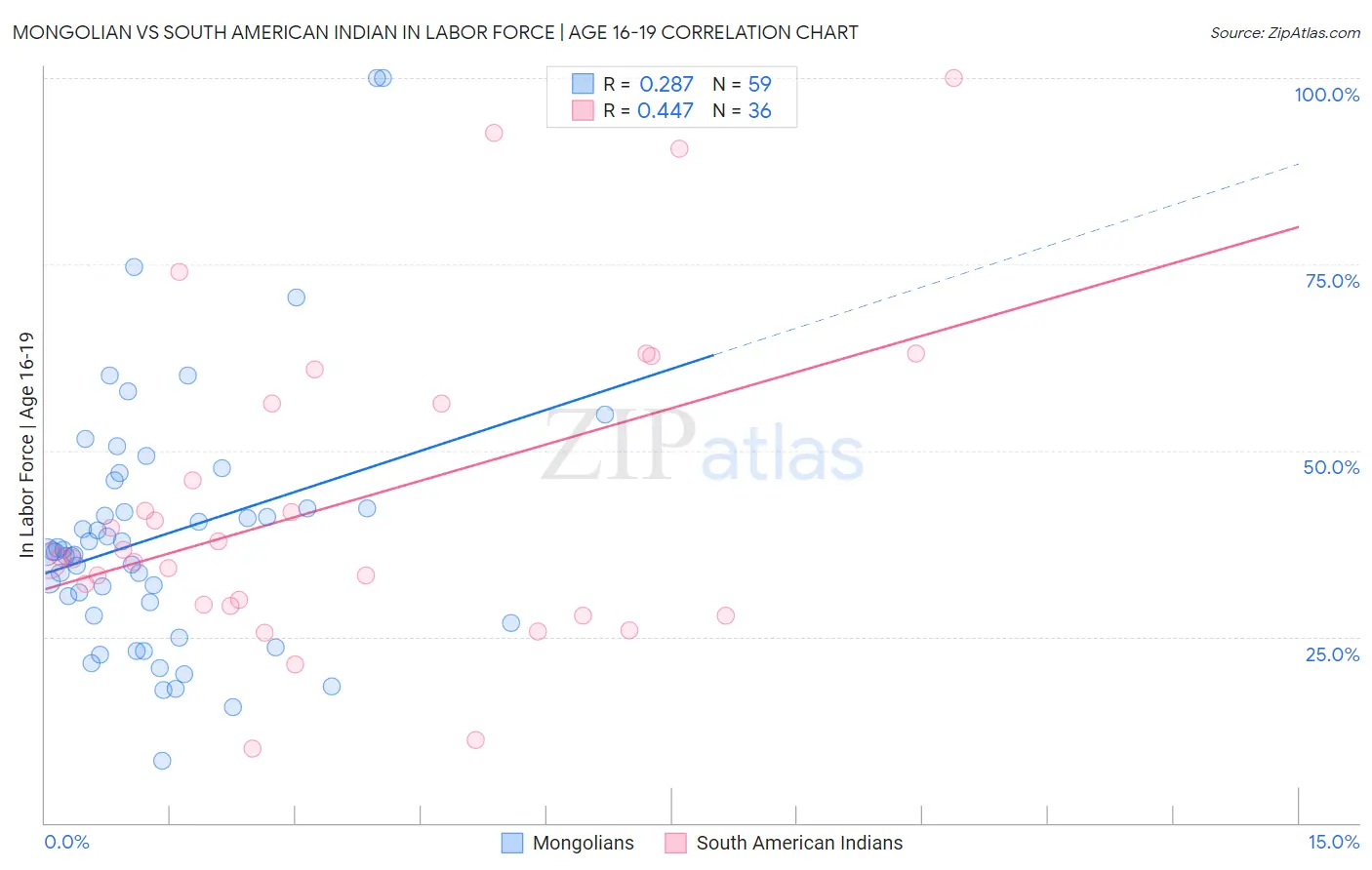 Mongolian vs South American Indian In Labor Force | Age 16-19