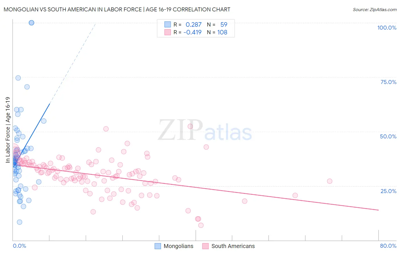 Mongolian vs South American In Labor Force | Age 16-19