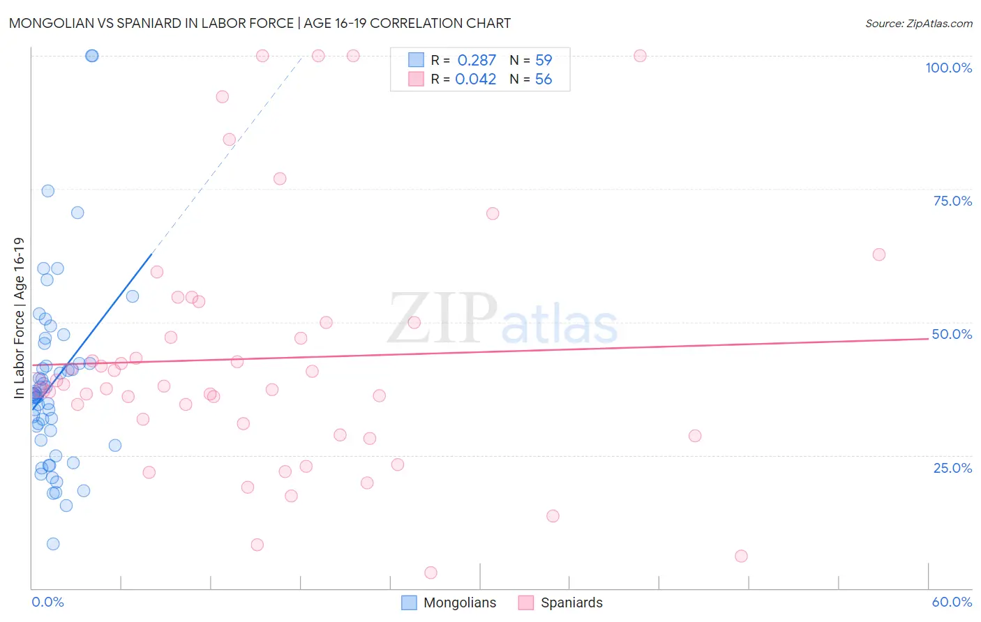 Mongolian vs Spaniard In Labor Force | Age 16-19