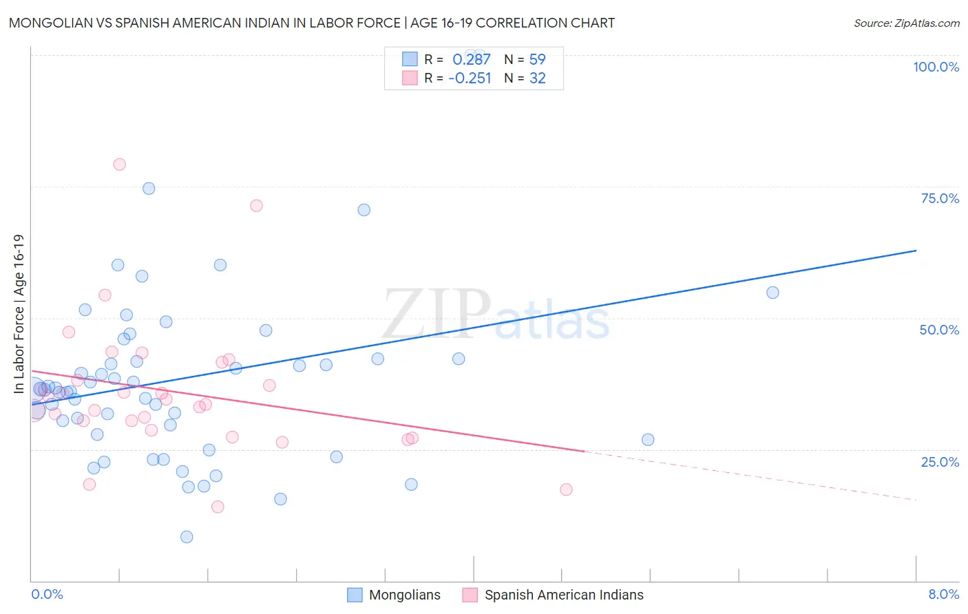 Mongolian vs Spanish American Indian In Labor Force | Age 16-19