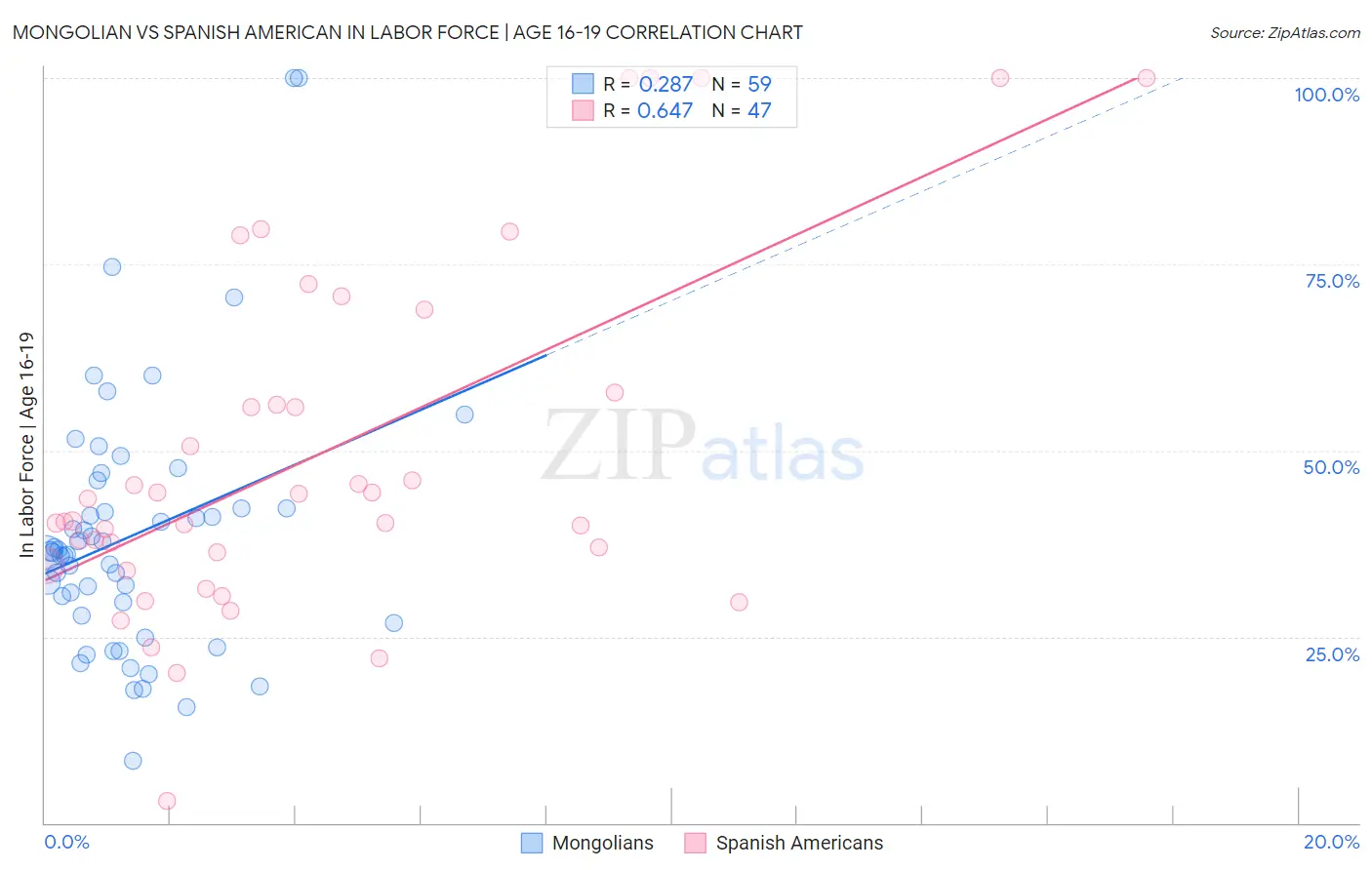 Mongolian vs Spanish American In Labor Force | Age 16-19