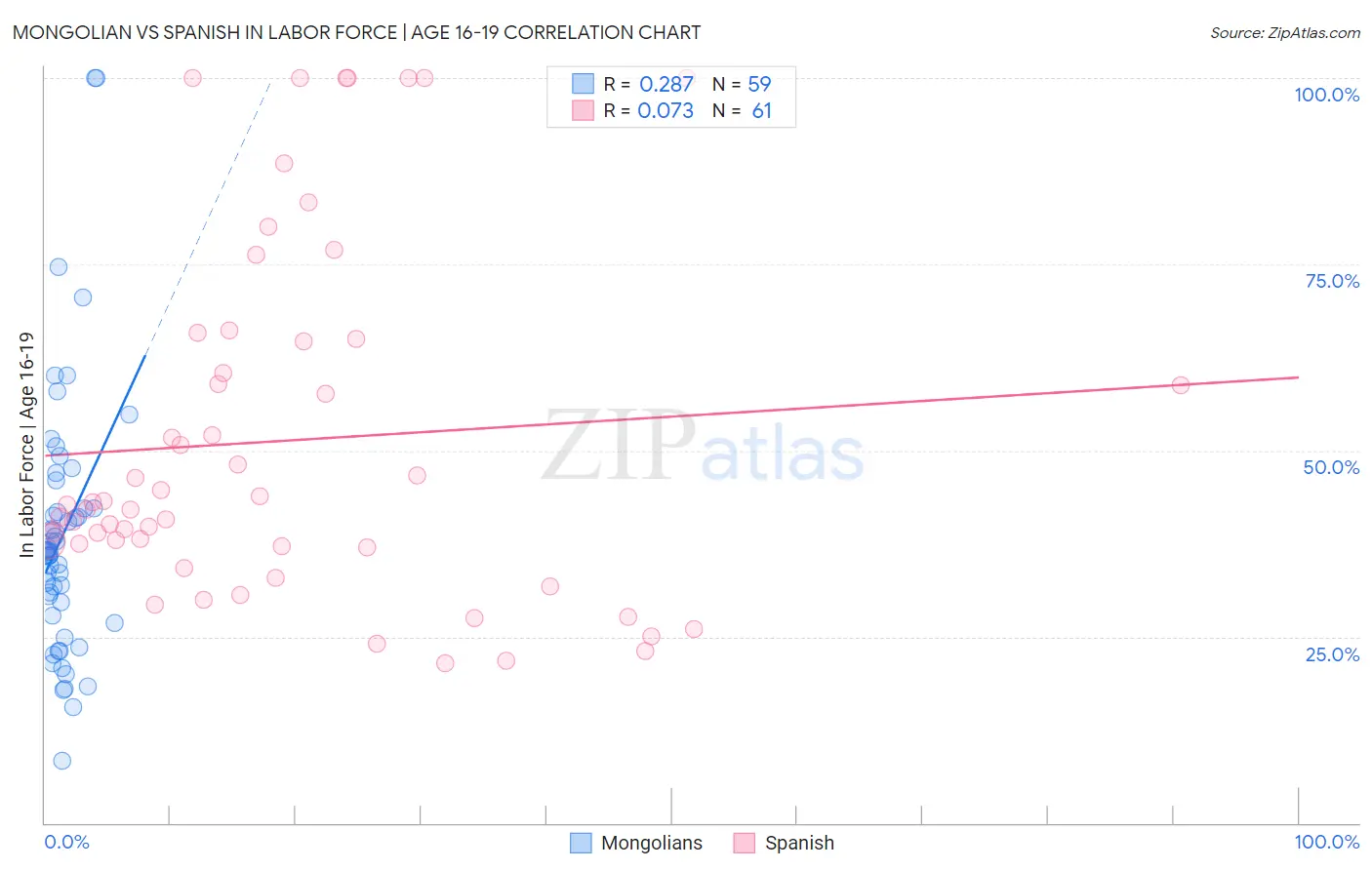 Mongolian vs Spanish In Labor Force | Age 16-19