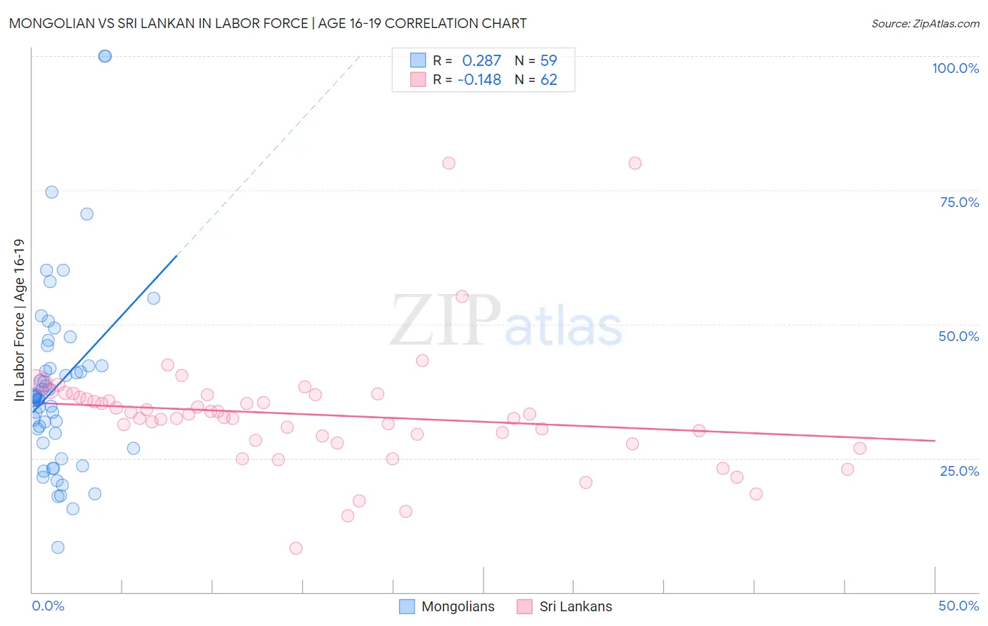 Mongolian vs Sri Lankan In Labor Force | Age 16-19