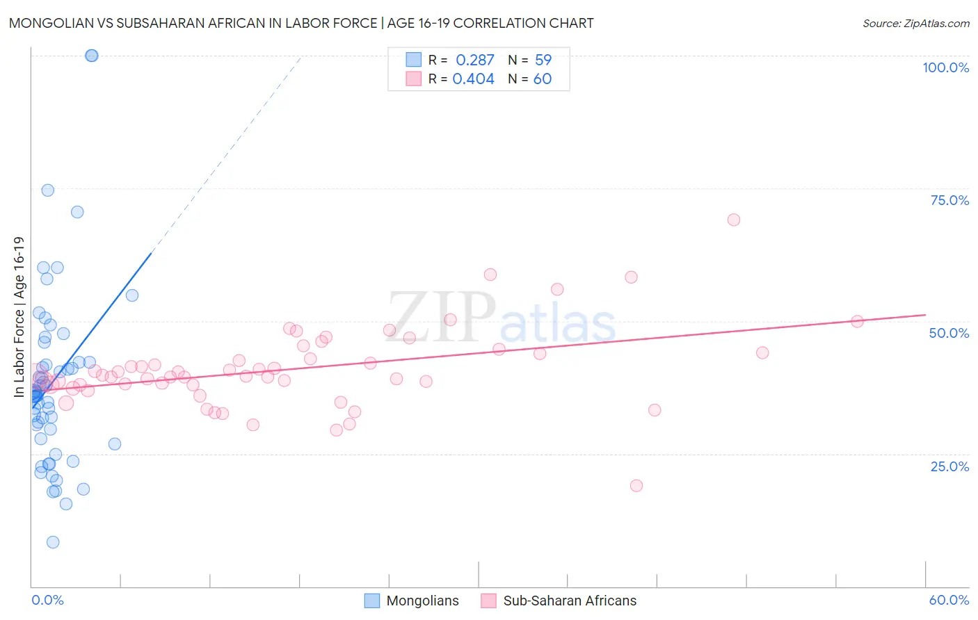 Mongolian vs Subsaharan African In Labor Force | Age 16-19