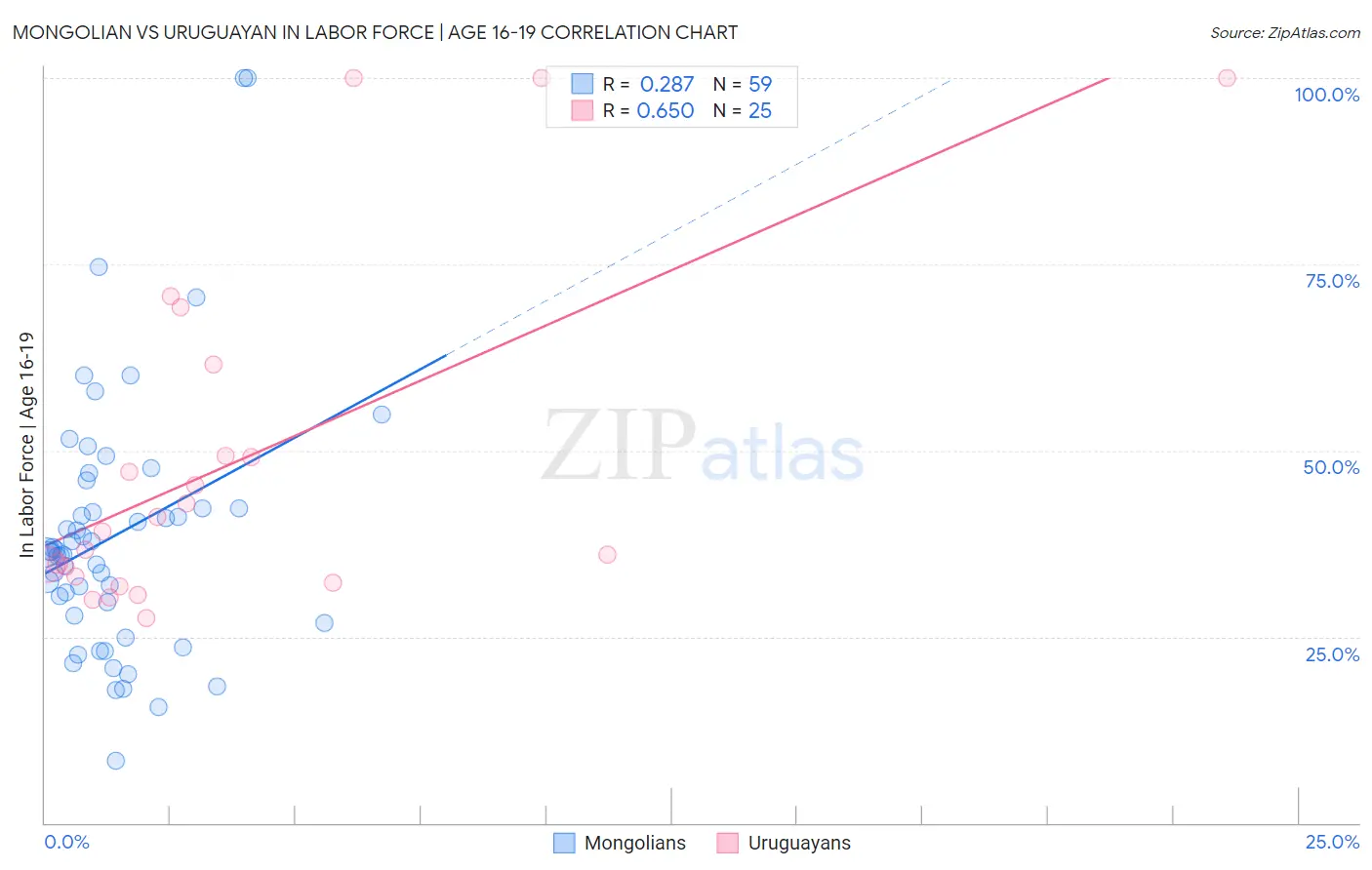 Mongolian vs Uruguayan In Labor Force | Age 16-19