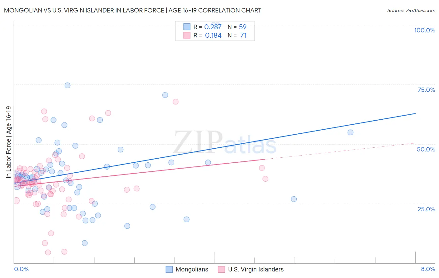 Mongolian vs U.S. Virgin Islander In Labor Force | Age 16-19