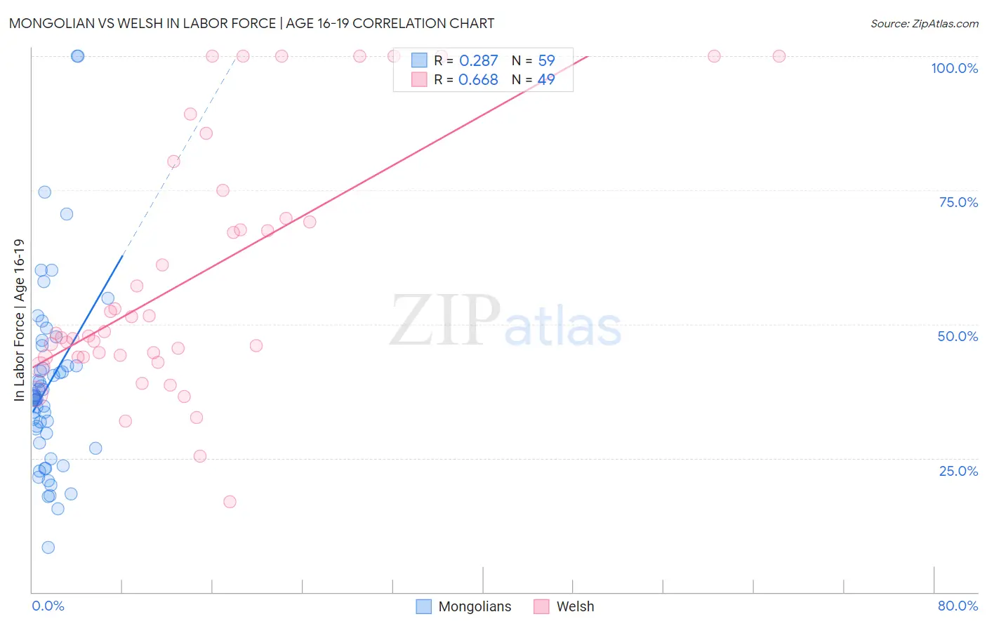 Mongolian vs Welsh In Labor Force | Age 16-19