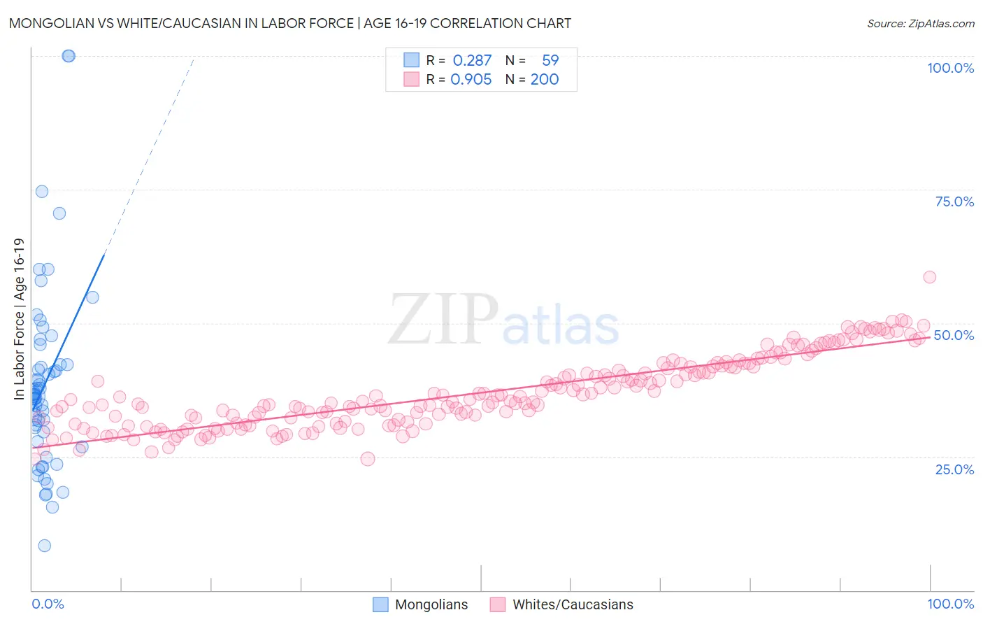 Mongolian vs White/Caucasian In Labor Force | Age 16-19