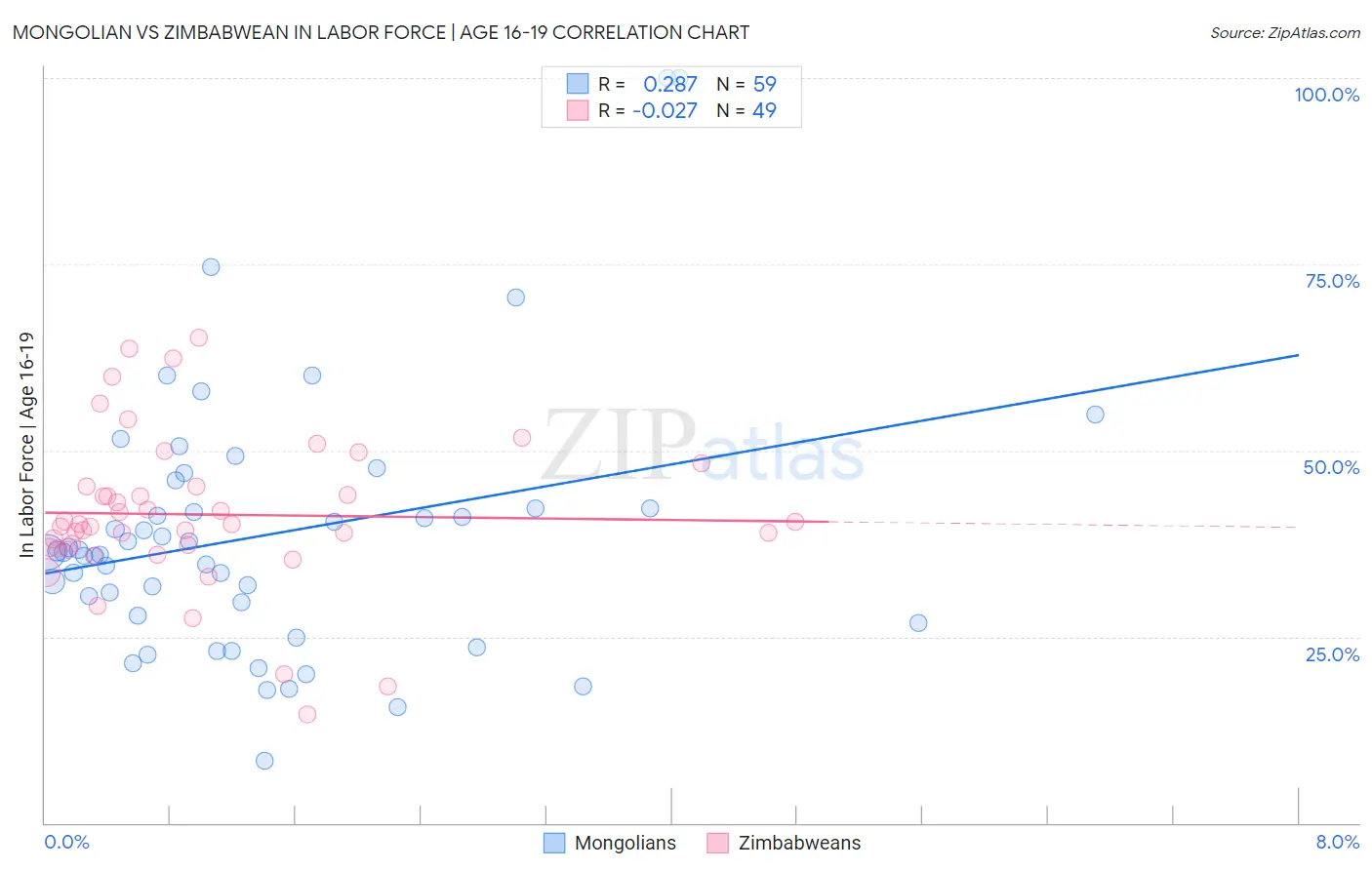 Mongolian vs Zimbabwean In Labor Force | Age 16-19