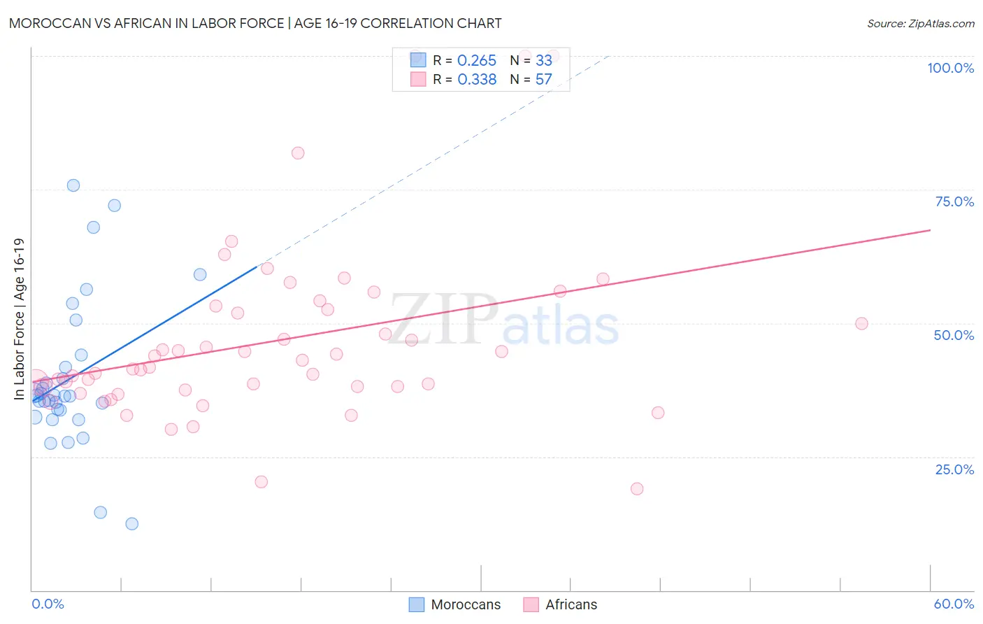 Moroccan vs African In Labor Force | Age 16-19