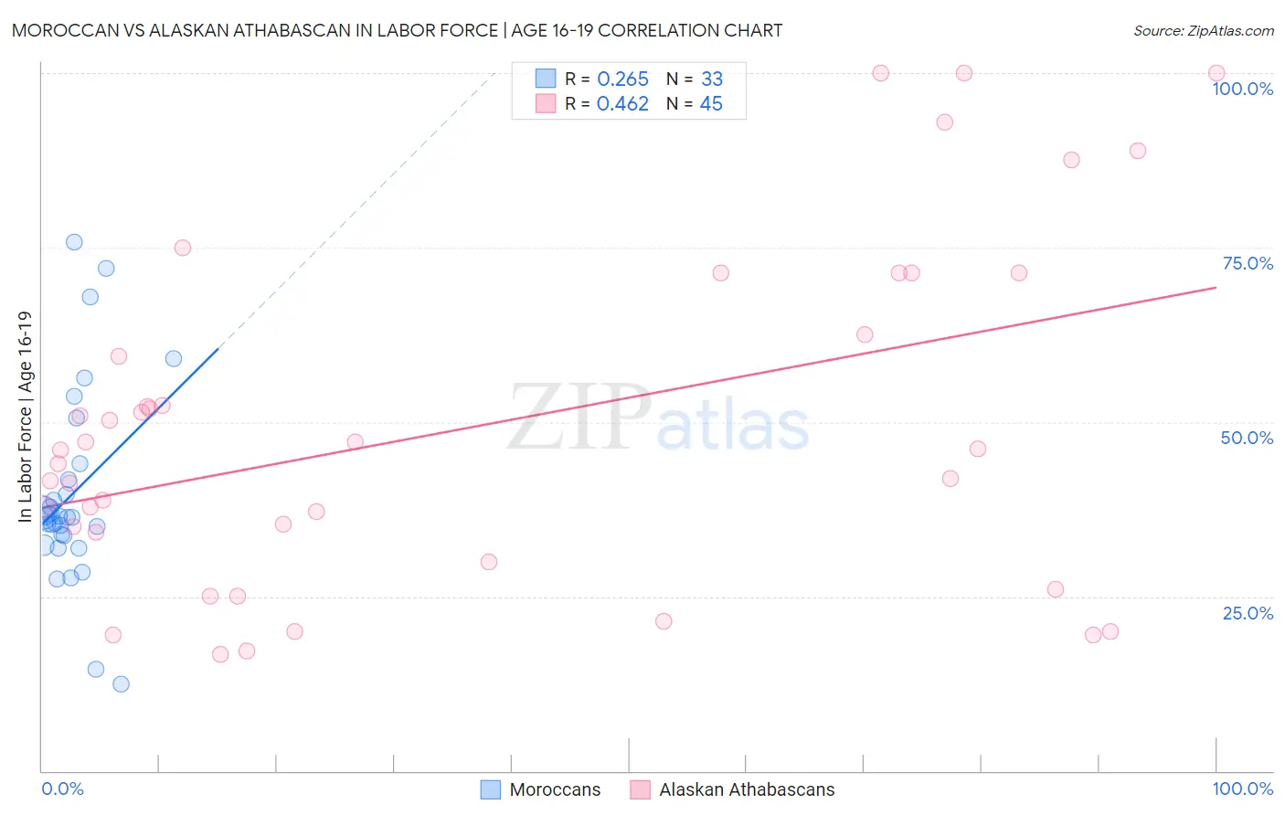 Moroccan vs Alaskan Athabascan In Labor Force | Age 16-19
