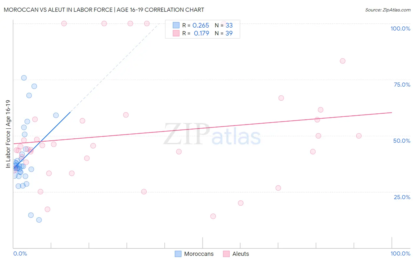 Moroccan vs Aleut In Labor Force | Age 16-19