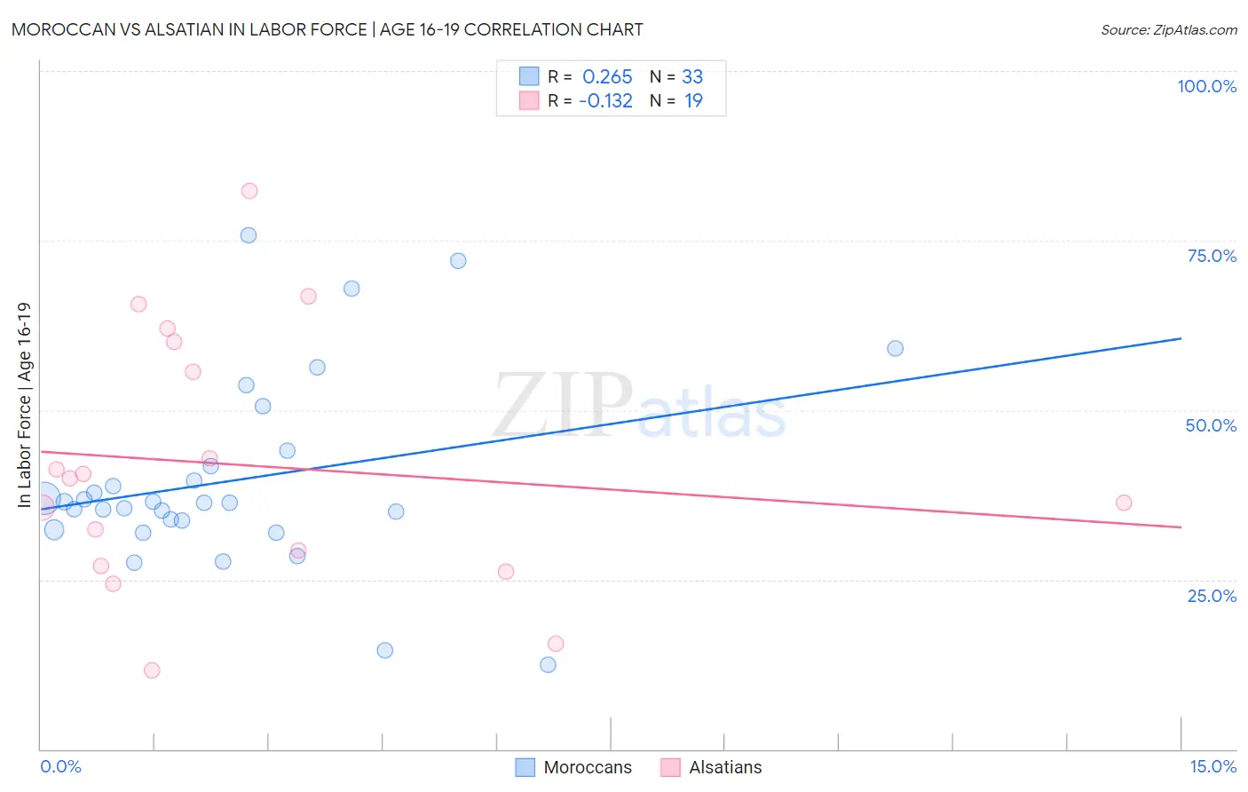 Moroccan vs Alsatian In Labor Force | Age 16-19
