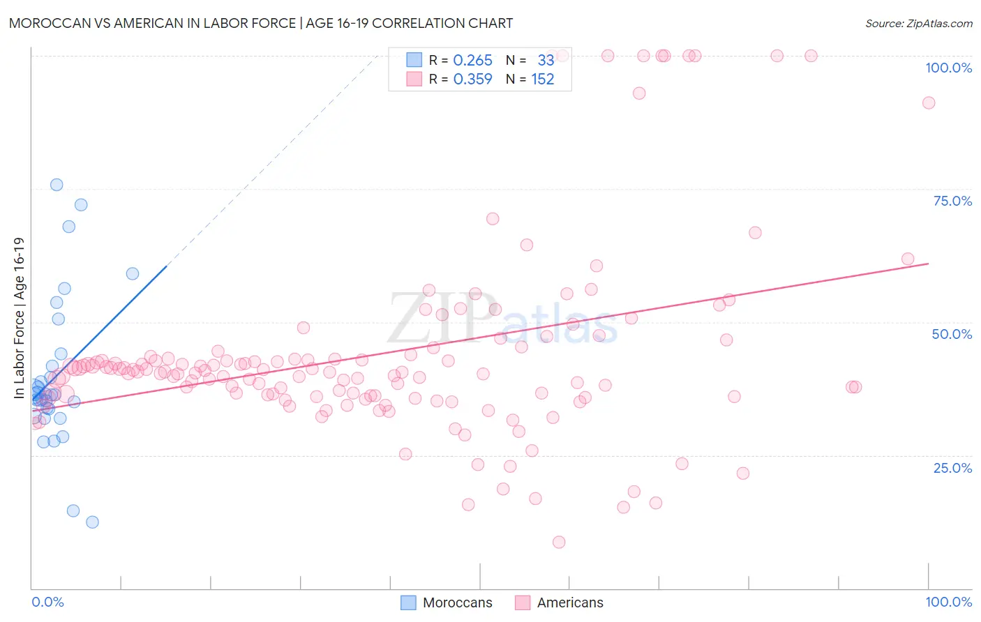 Moroccan vs American In Labor Force | Age 16-19