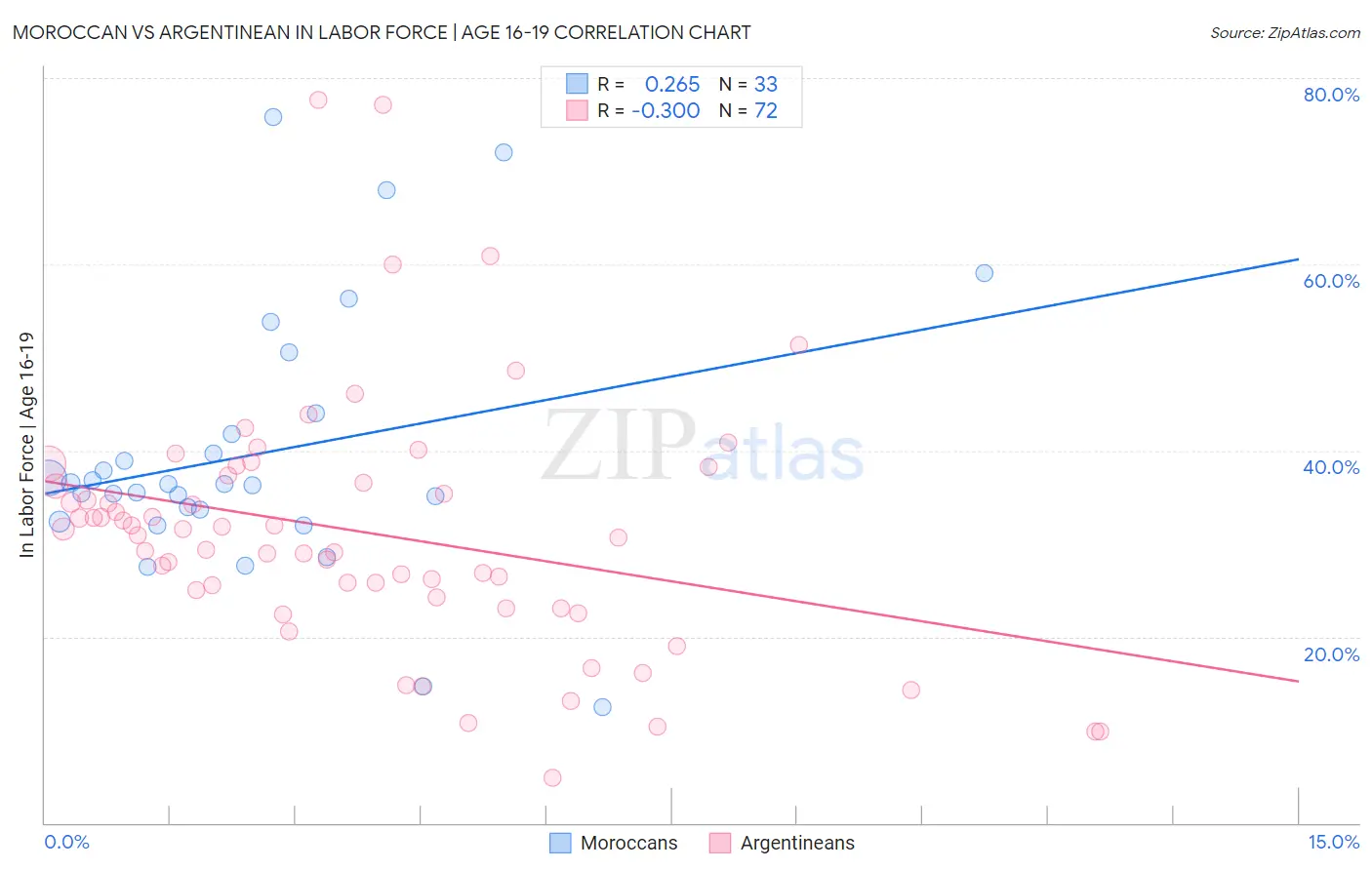 Moroccan vs Argentinean In Labor Force | Age 16-19