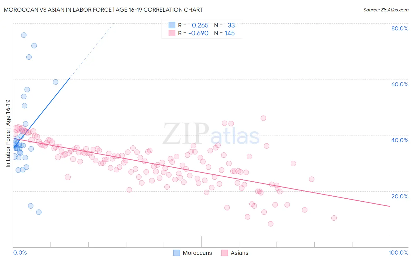 Moroccan vs Asian In Labor Force | Age 16-19