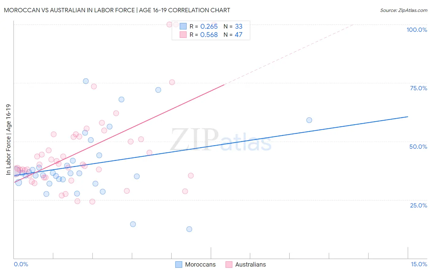 Moroccan vs Australian In Labor Force | Age 16-19