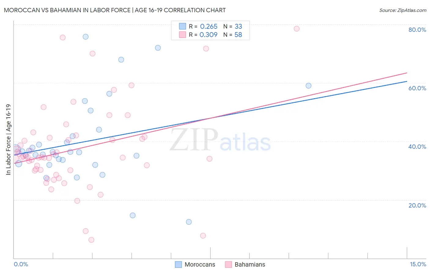 Moroccan vs Bahamian In Labor Force | Age 16-19