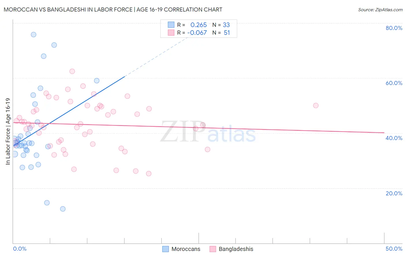 Moroccan vs Bangladeshi In Labor Force | Age 16-19