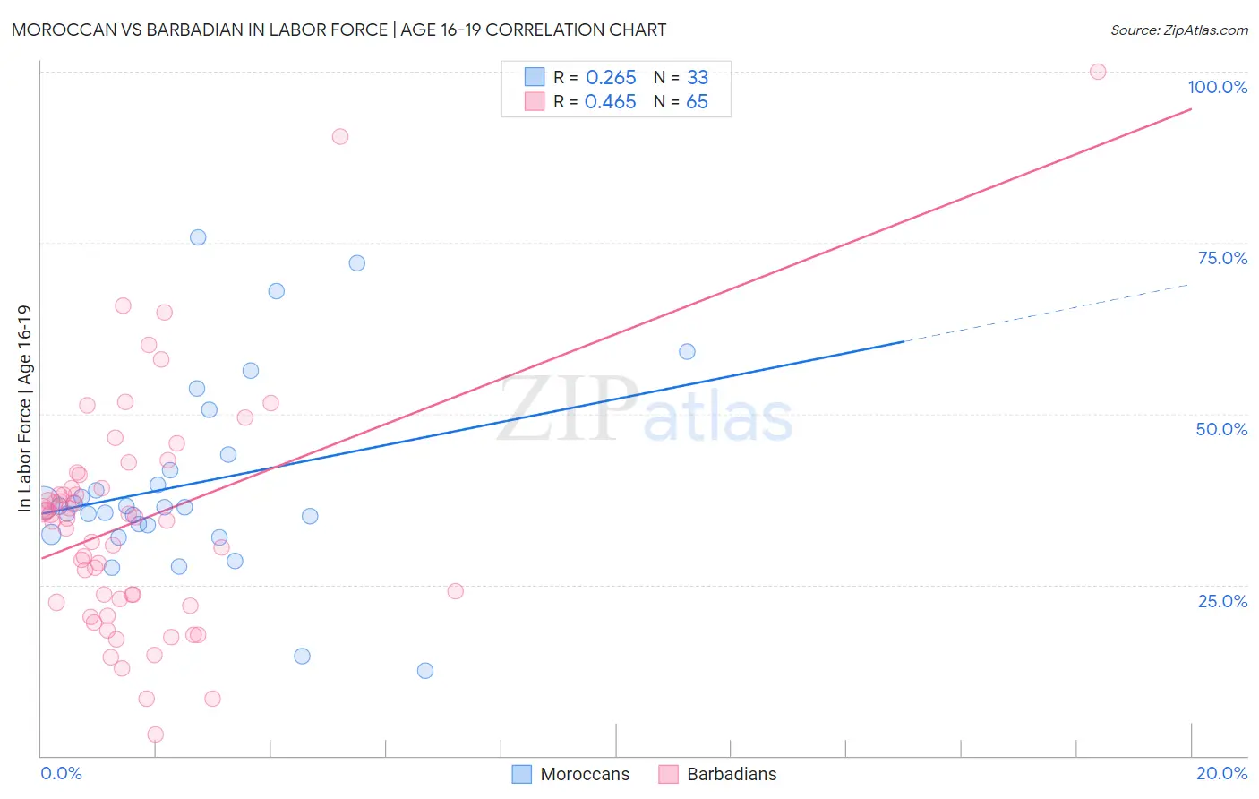 Moroccan vs Barbadian In Labor Force | Age 16-19