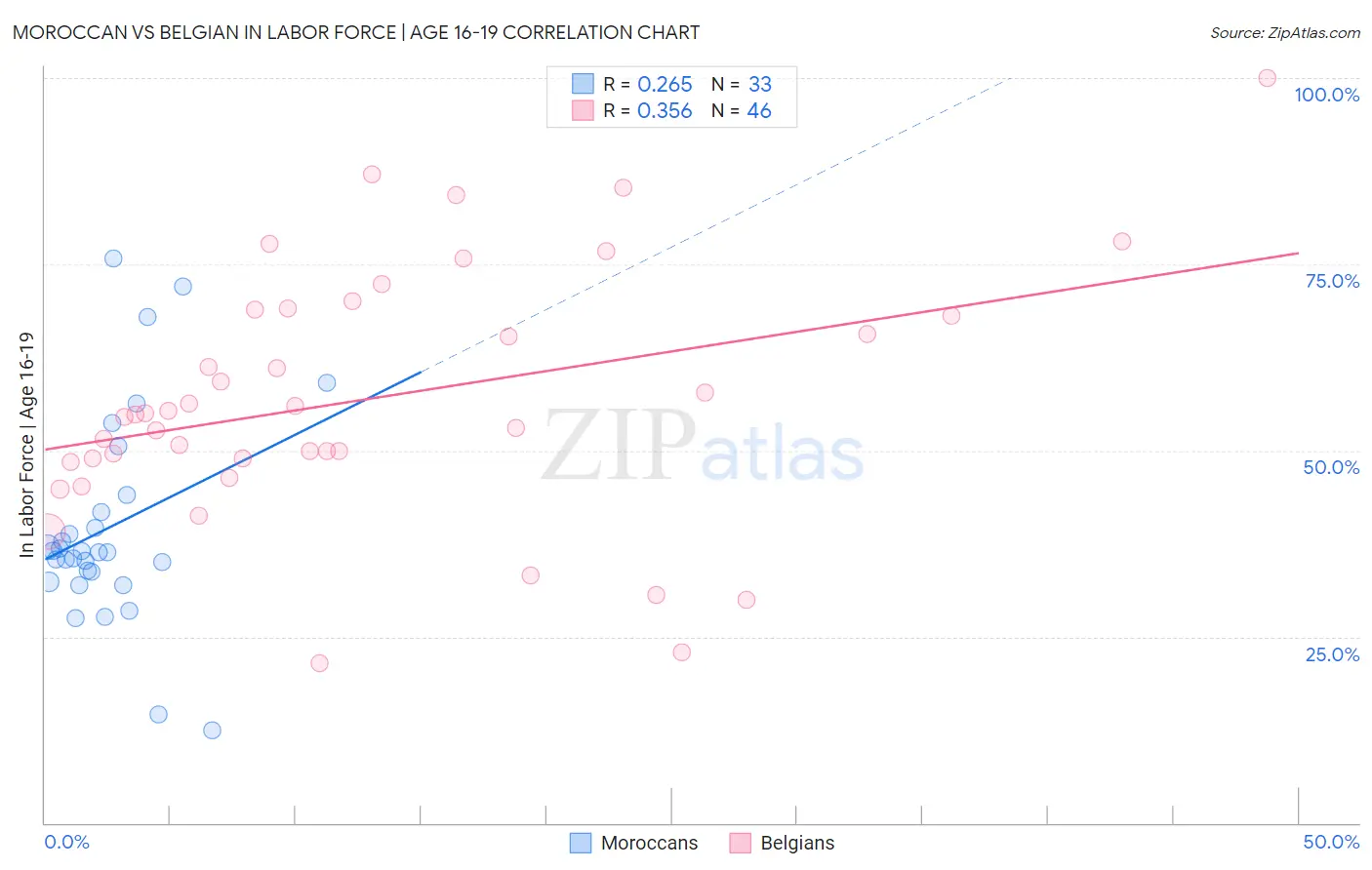 Moroccan vs Belgian In Labor Force | Age 16-19