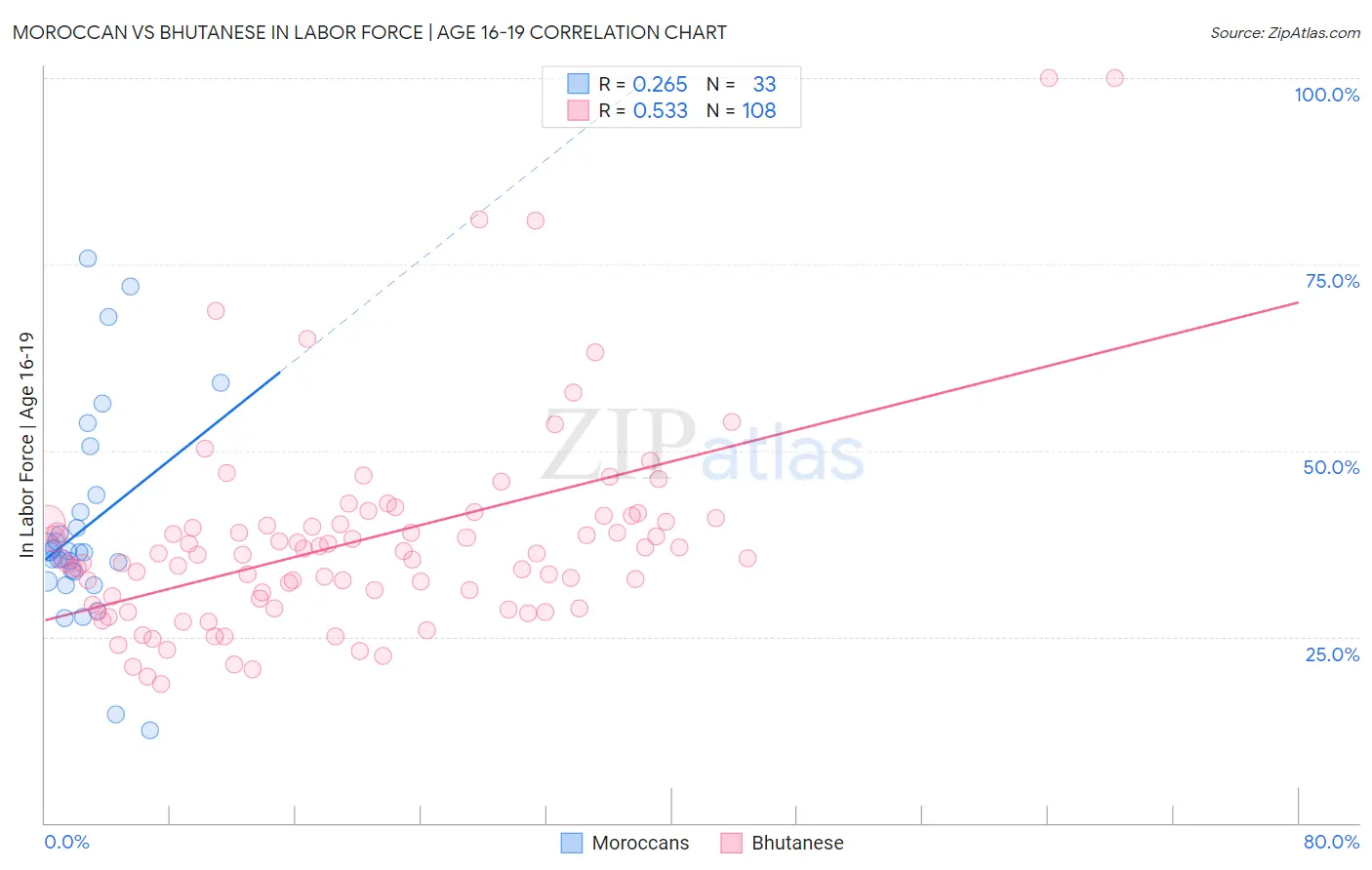 Moroccan vs Bhutanese In Labor Force | Age 16-19