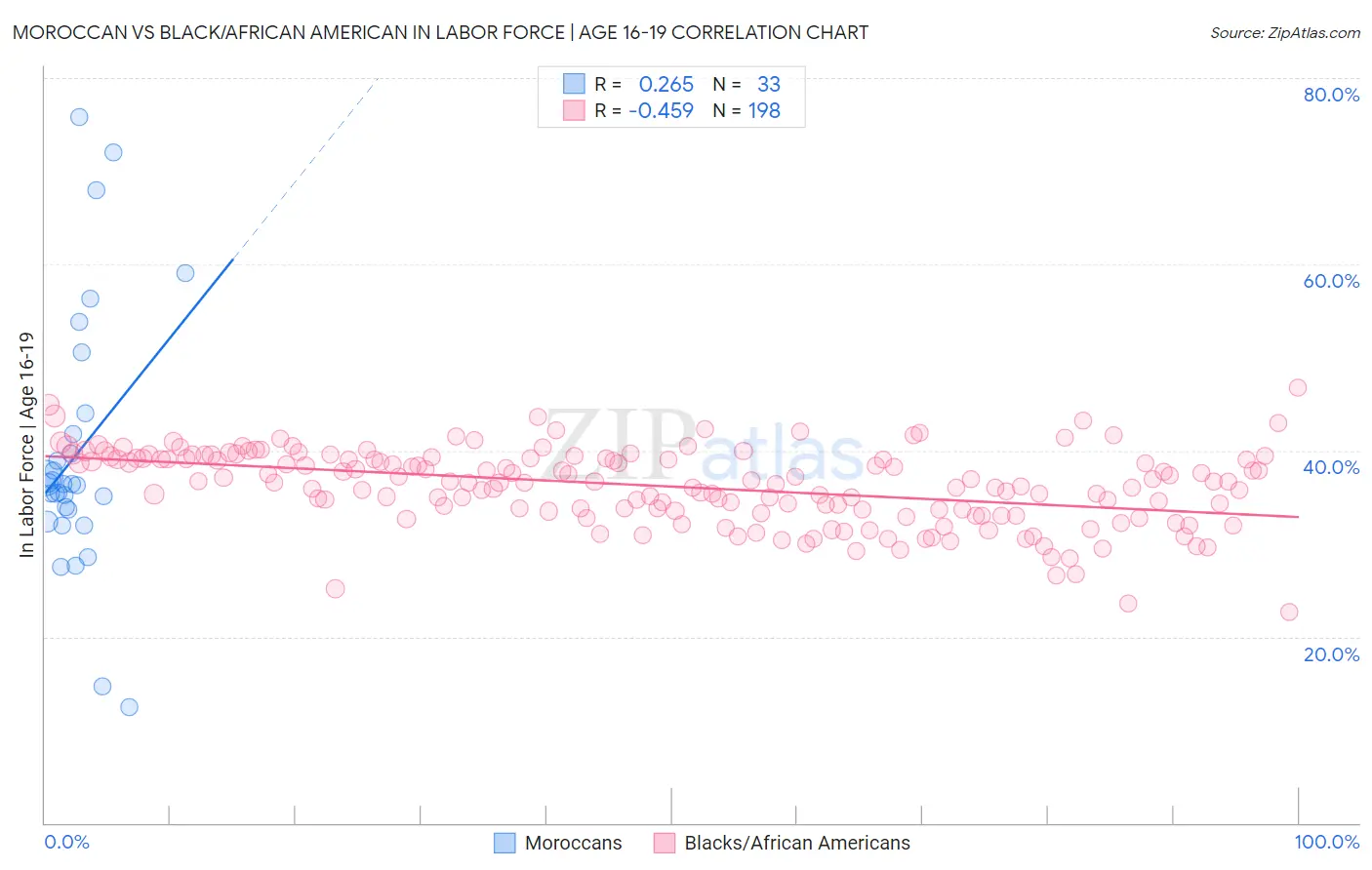 Moroccan vs Black/African American In Labor Force | Age 16-19