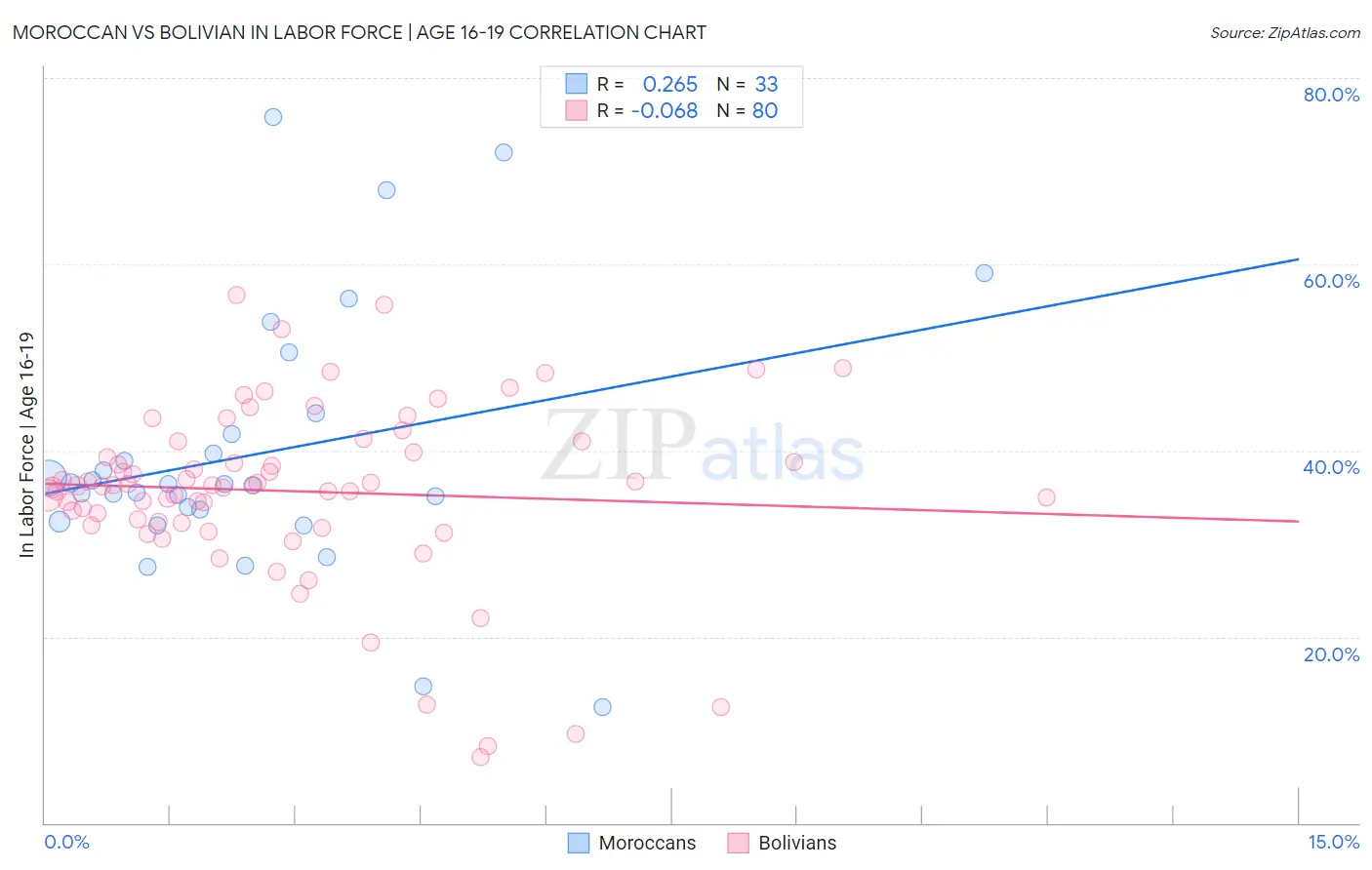 Moroccan vs Bolivian In Labor Force | Age 16-19