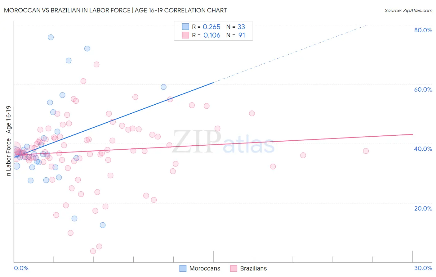 Moroccan vs Brazilian In Labor Force | Age 16-19