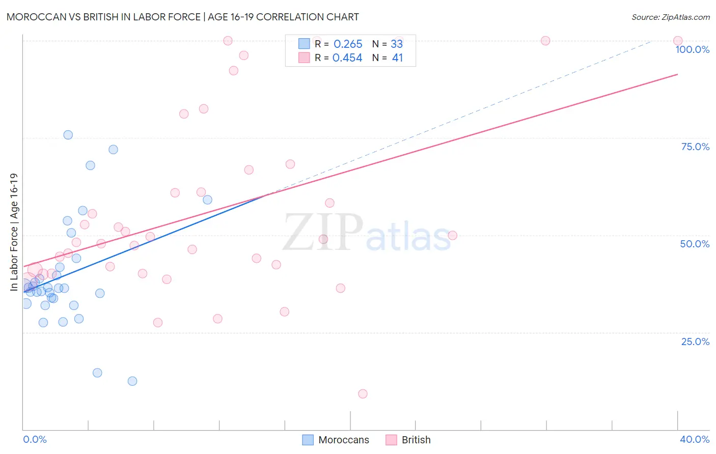 Moroccan vs British In Labor Force | Age 16-19