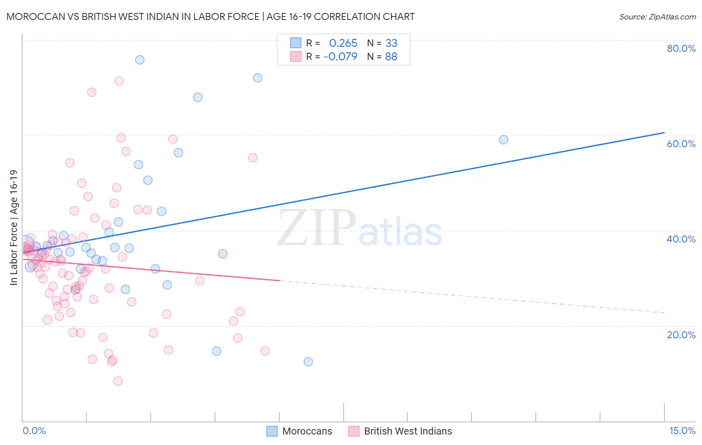 Moroccan vs British West Indian In Labor Force | Age 16-19