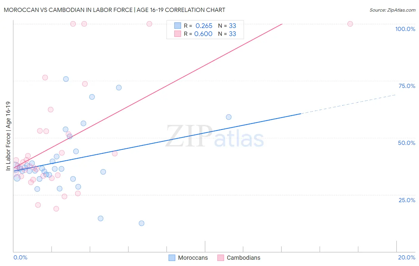 Moroccan vs Cambodian In Labor Force | Age 16-19