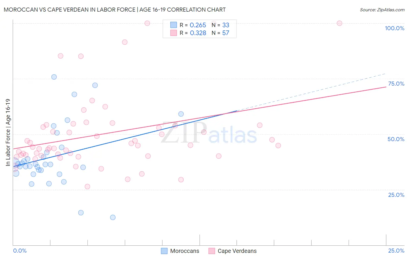 Moroccan vs Cape Verdean In Labor Force | Age 16-19
