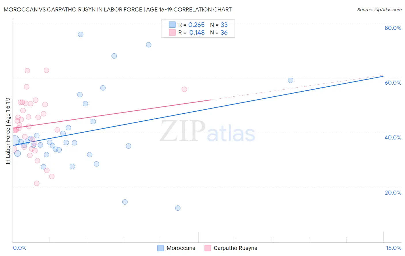 Moroccan vs Carpatho Rusyn In Labor Force | Age 16-19