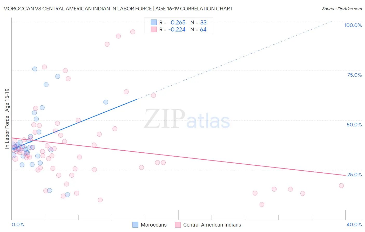 Moroccan vs Central American Indian In Labor Force | Age 16-19