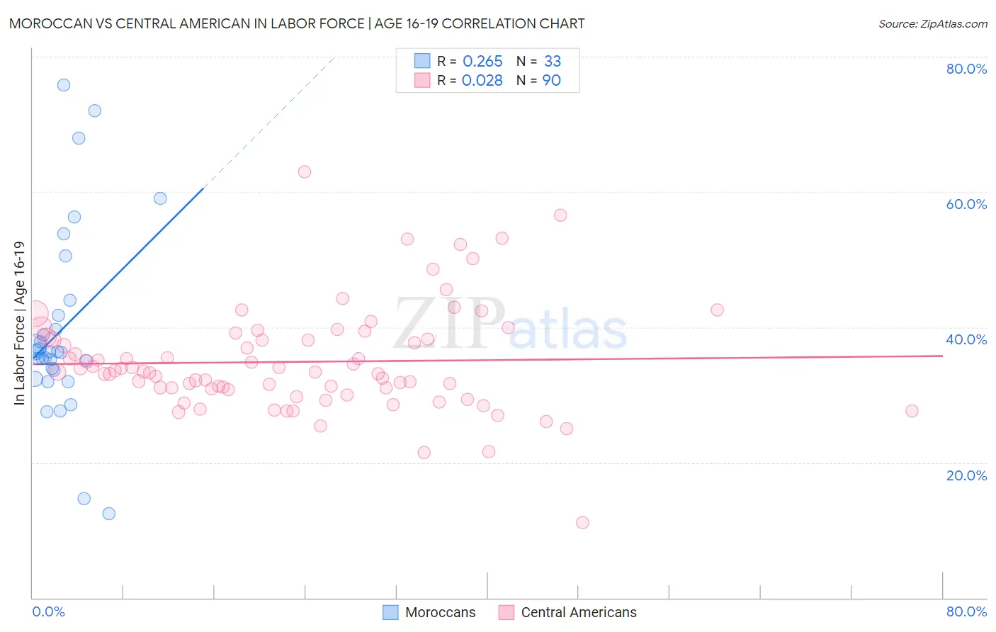 Moroccan vs Central American In Labor Force | Age 16-19