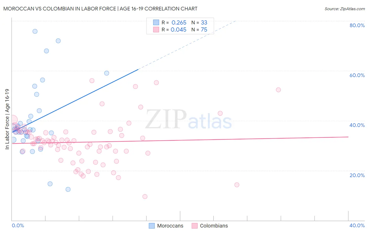 Moroccan vs Colombian In Labor Force | Age 16-19