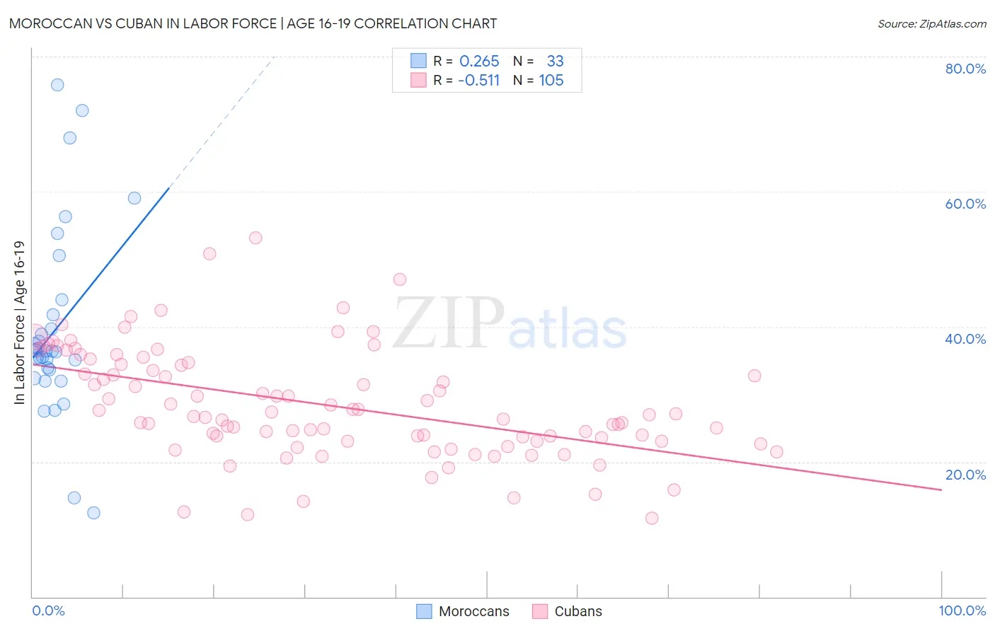 Moroccan vs Cuban In Labor Force | Age 16-19