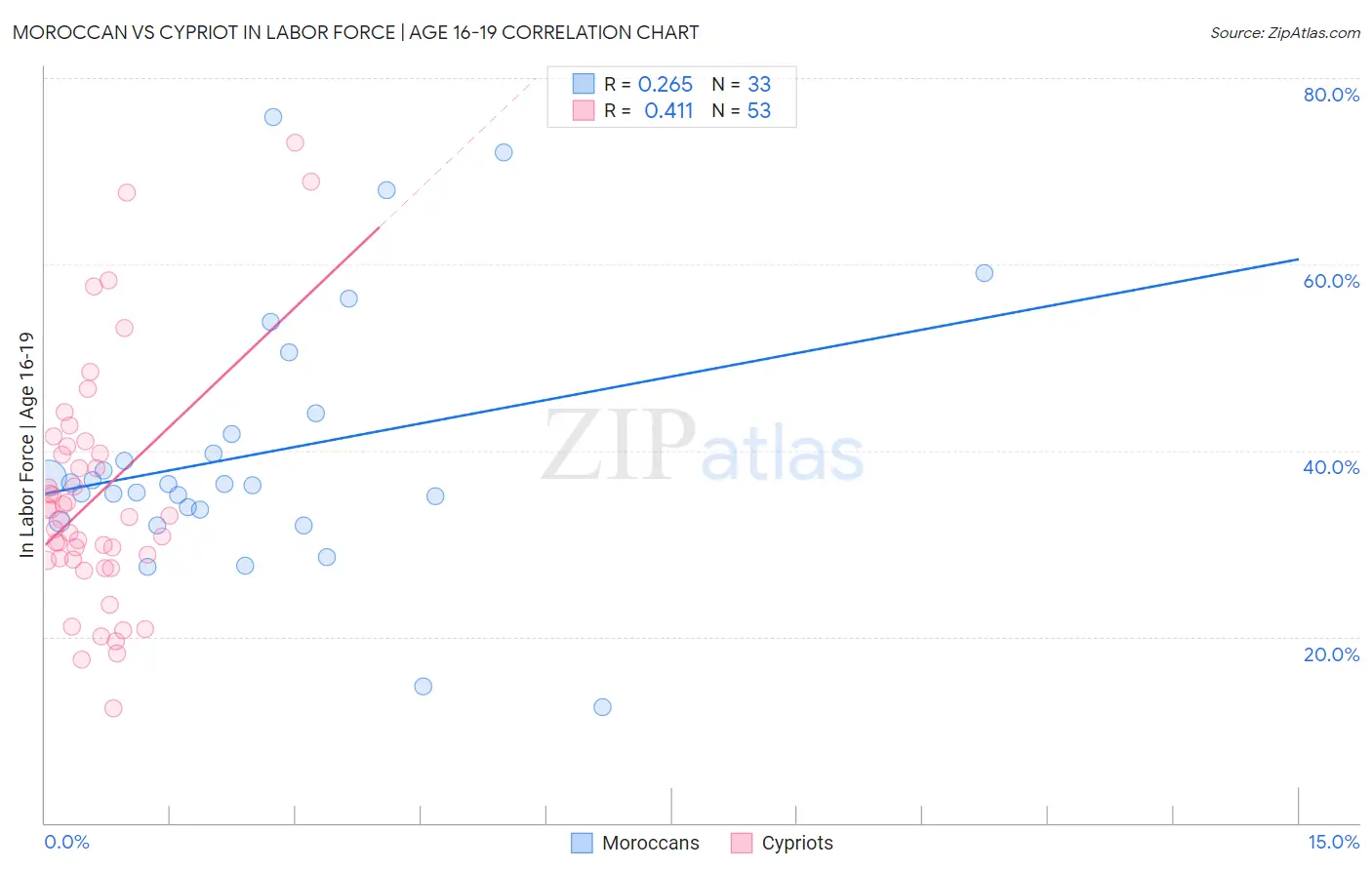 Moroccan vs Cypriot In Labor Force | Age 16-19