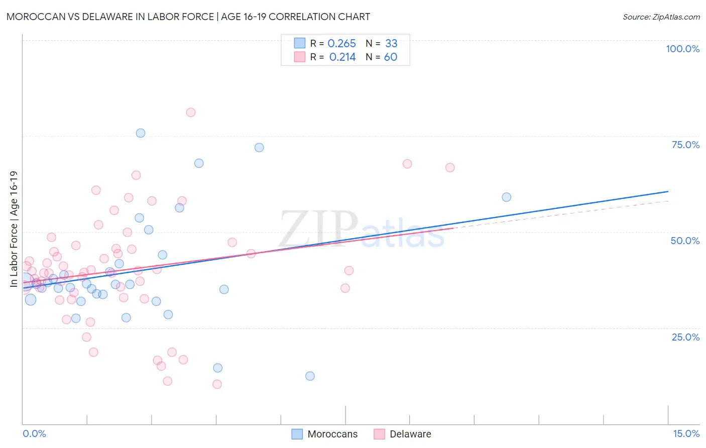 Moroccan vs Delaware In Labor Force | Age 16-19