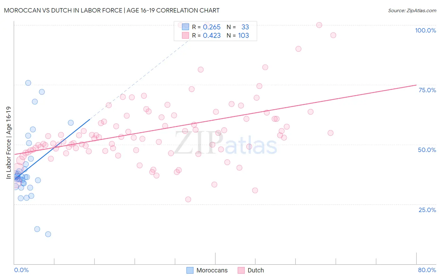 Moroccan vs Dutch In Labor Force | Age 16-19