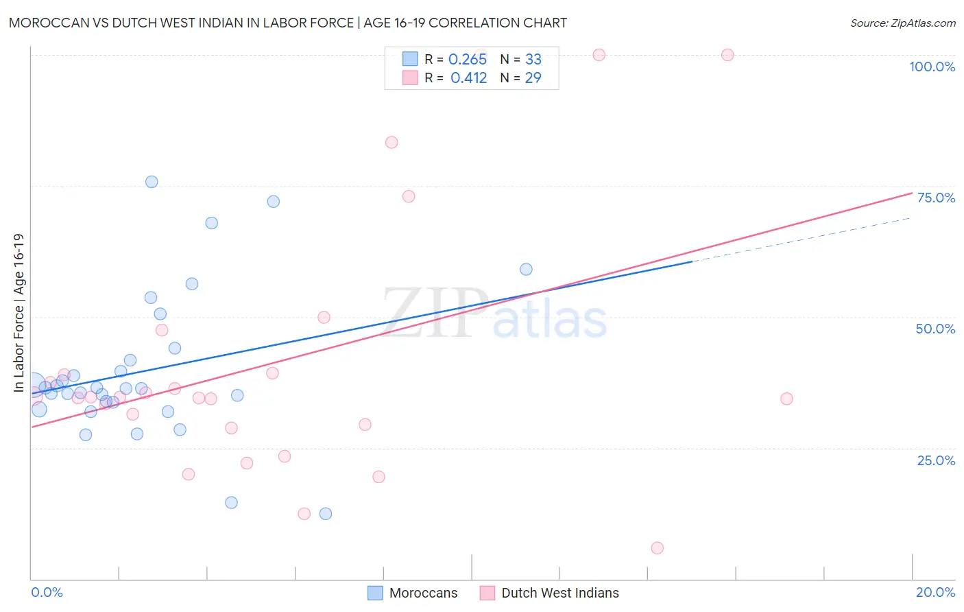 Moroccan vs Dutch West Indian In Labor Force | Age 16-19