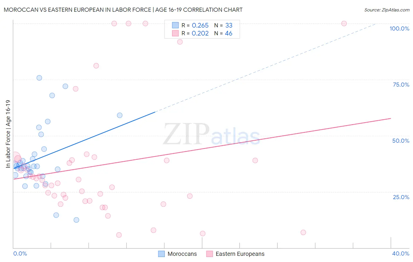 Moroccan vs Eastern European In Labor Force | Age 16-19