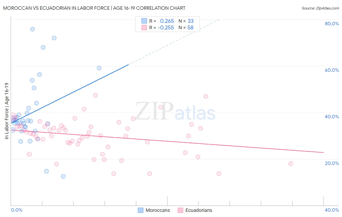 Moroccan vs Ecuadorian In Labor Force | Age 16-19