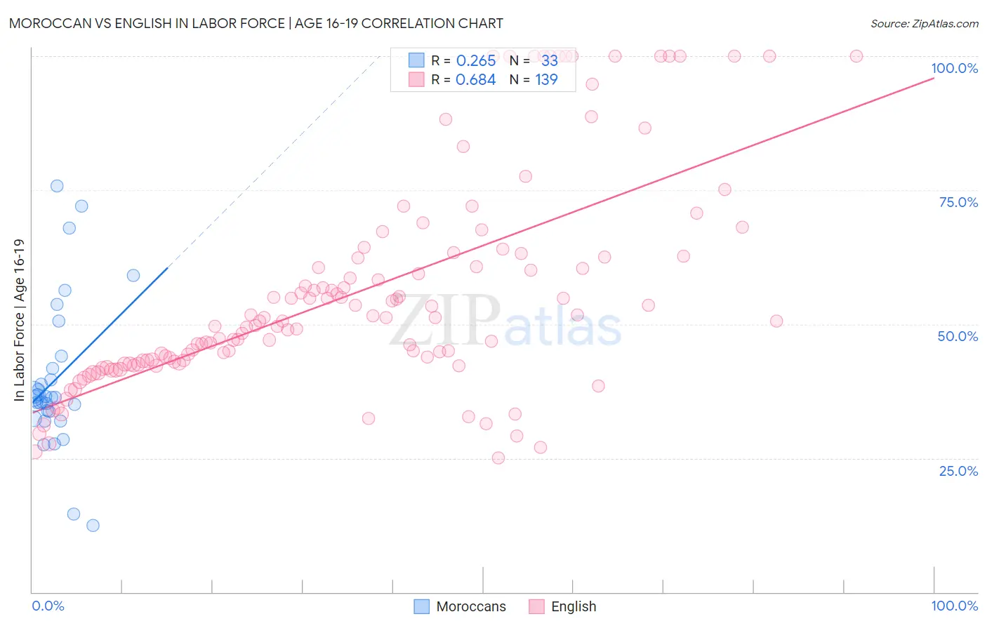 Moroccan vs English In Labor Force | Age 16-19