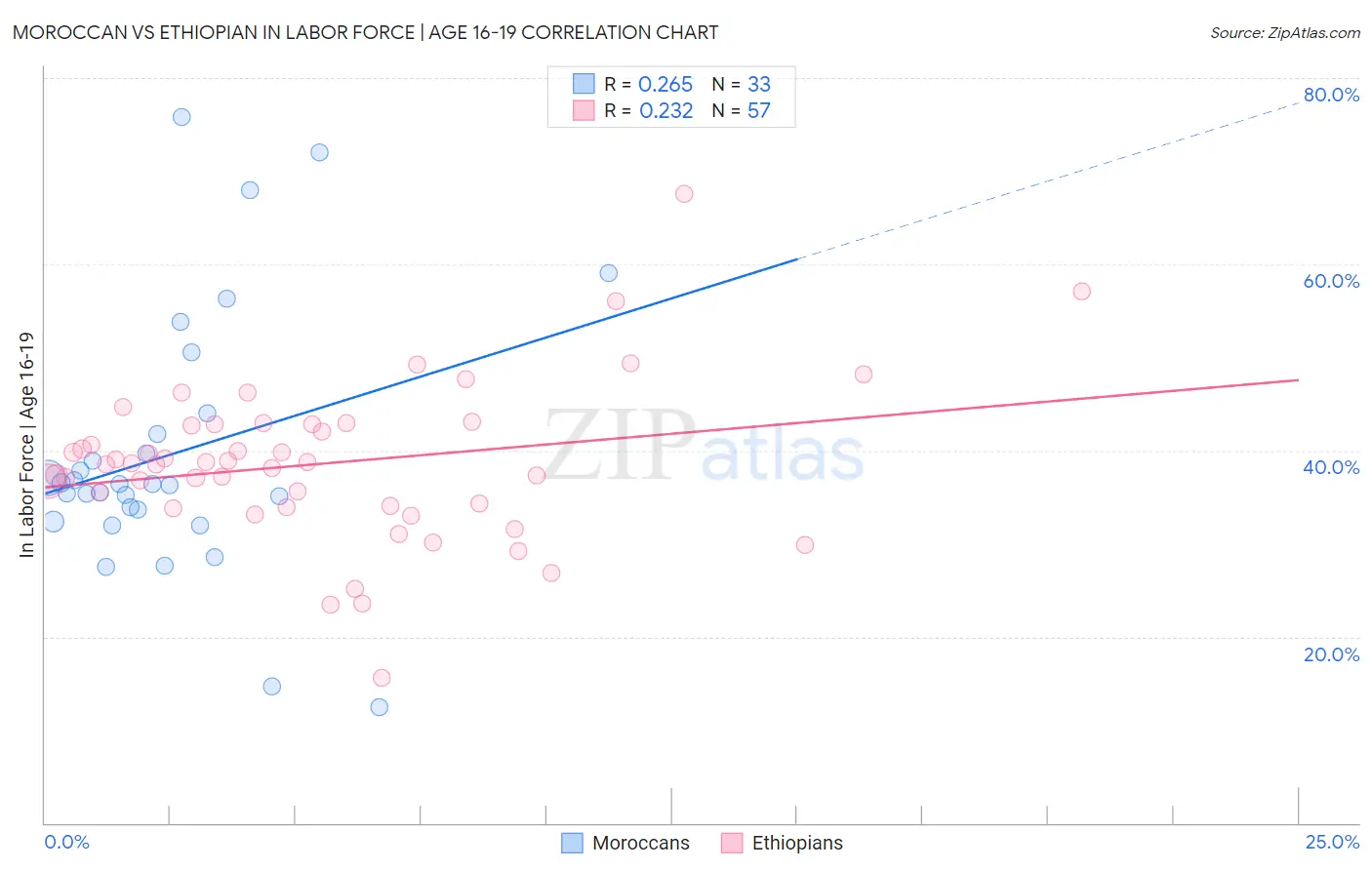 Moroccan vs Ethiopian In Labor Force | Age 16-19