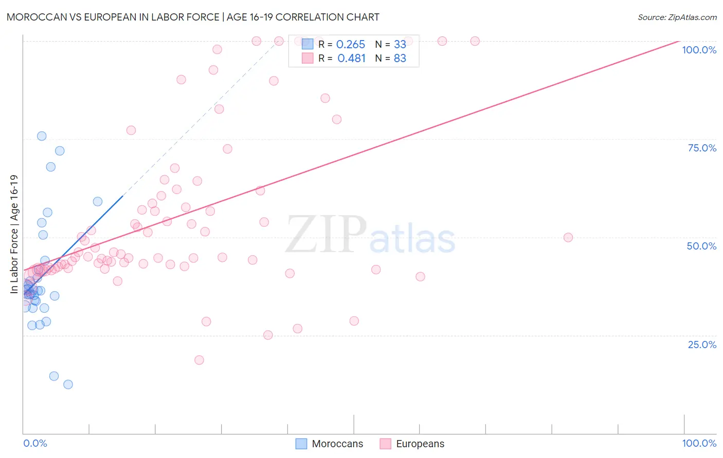 Moroccan vs European In Labor Force | Age 16-19